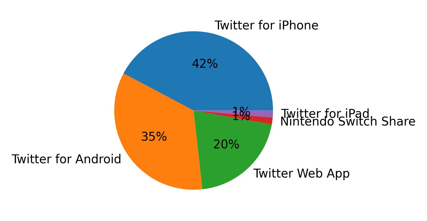 Dispositivos utilizados para tweetar