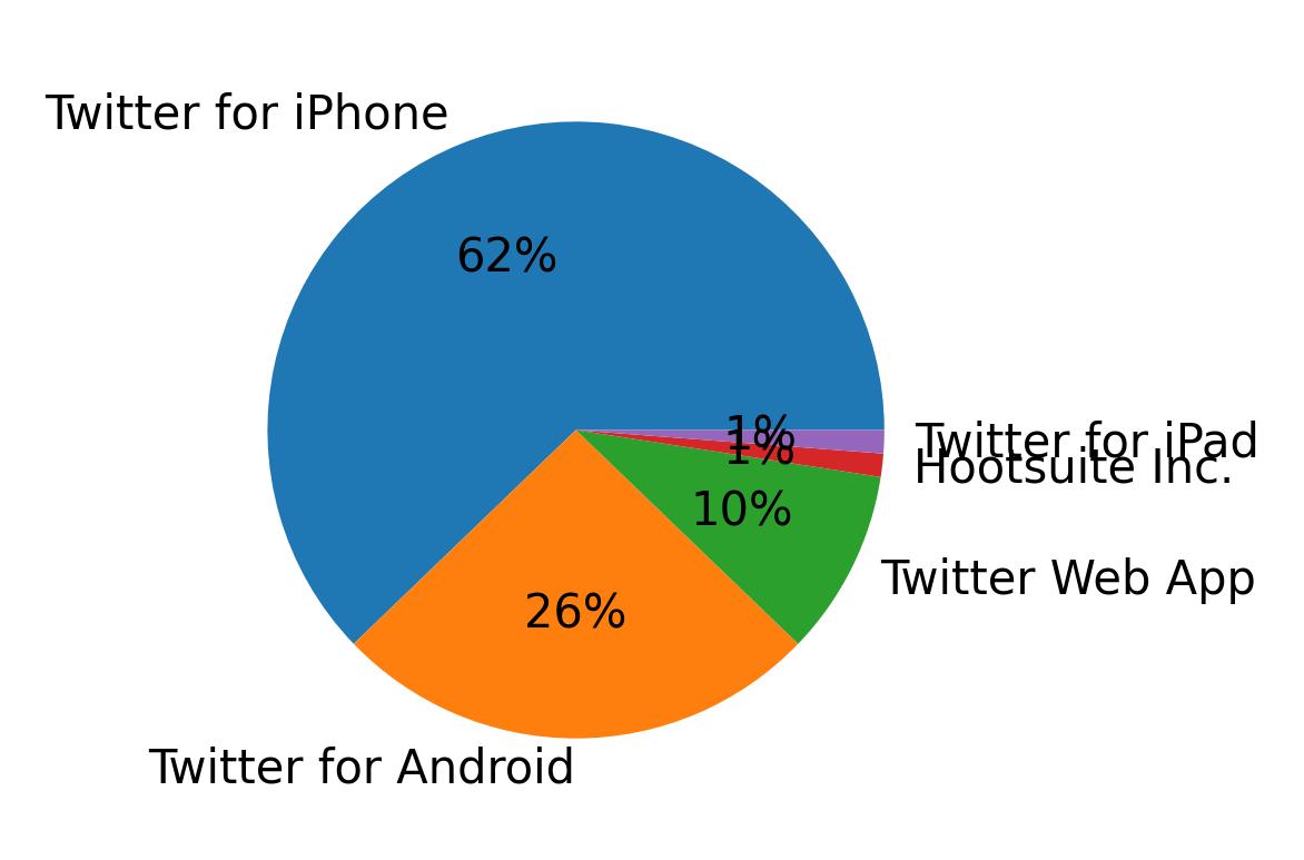 Tweet icin kullanilan cihazlar