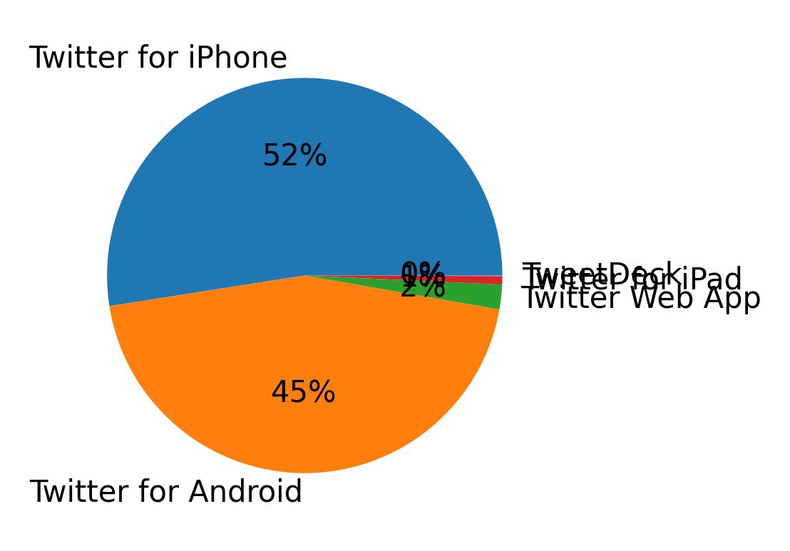 Tweet icin kullanilan cihazlar