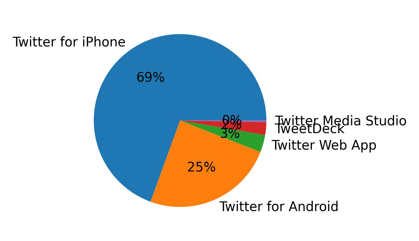 Dispositivos utilizados para tweetar