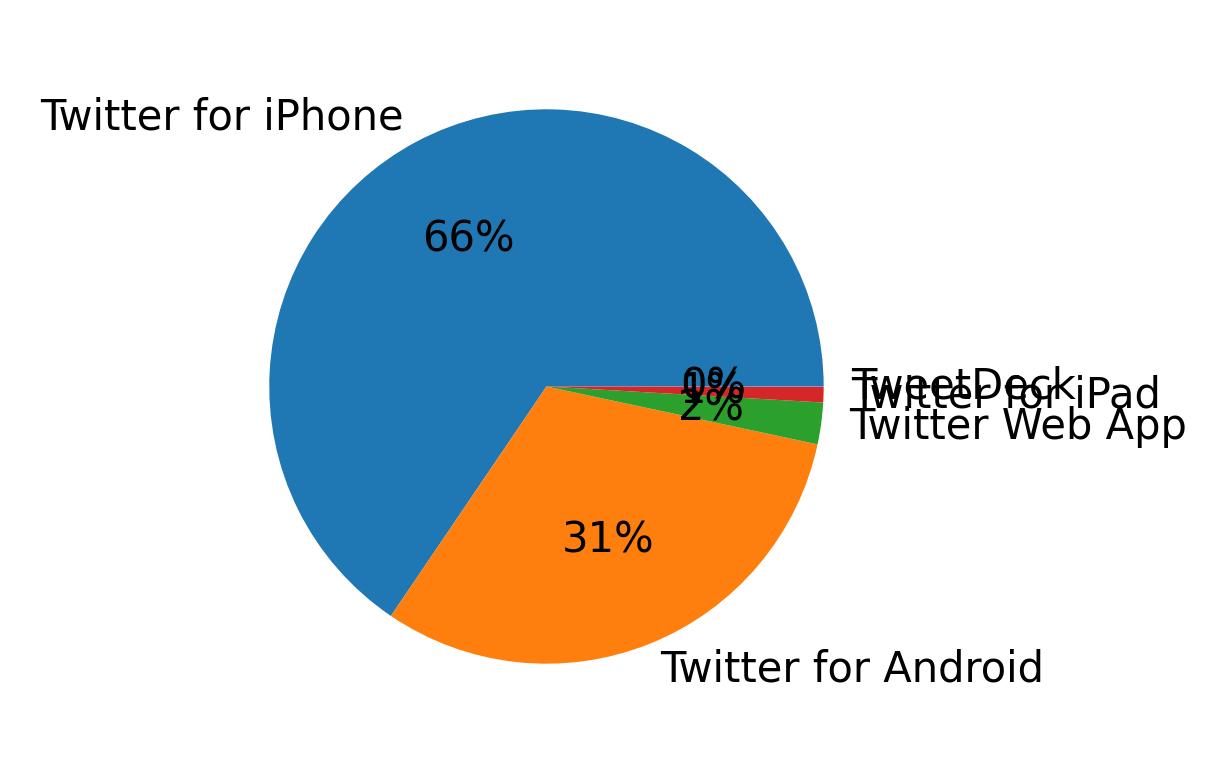 Devices used to tweet