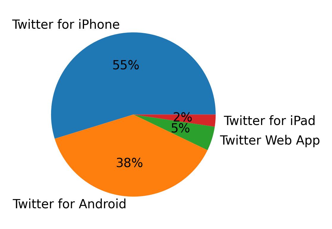 Dispositivos utilizados para tweetar