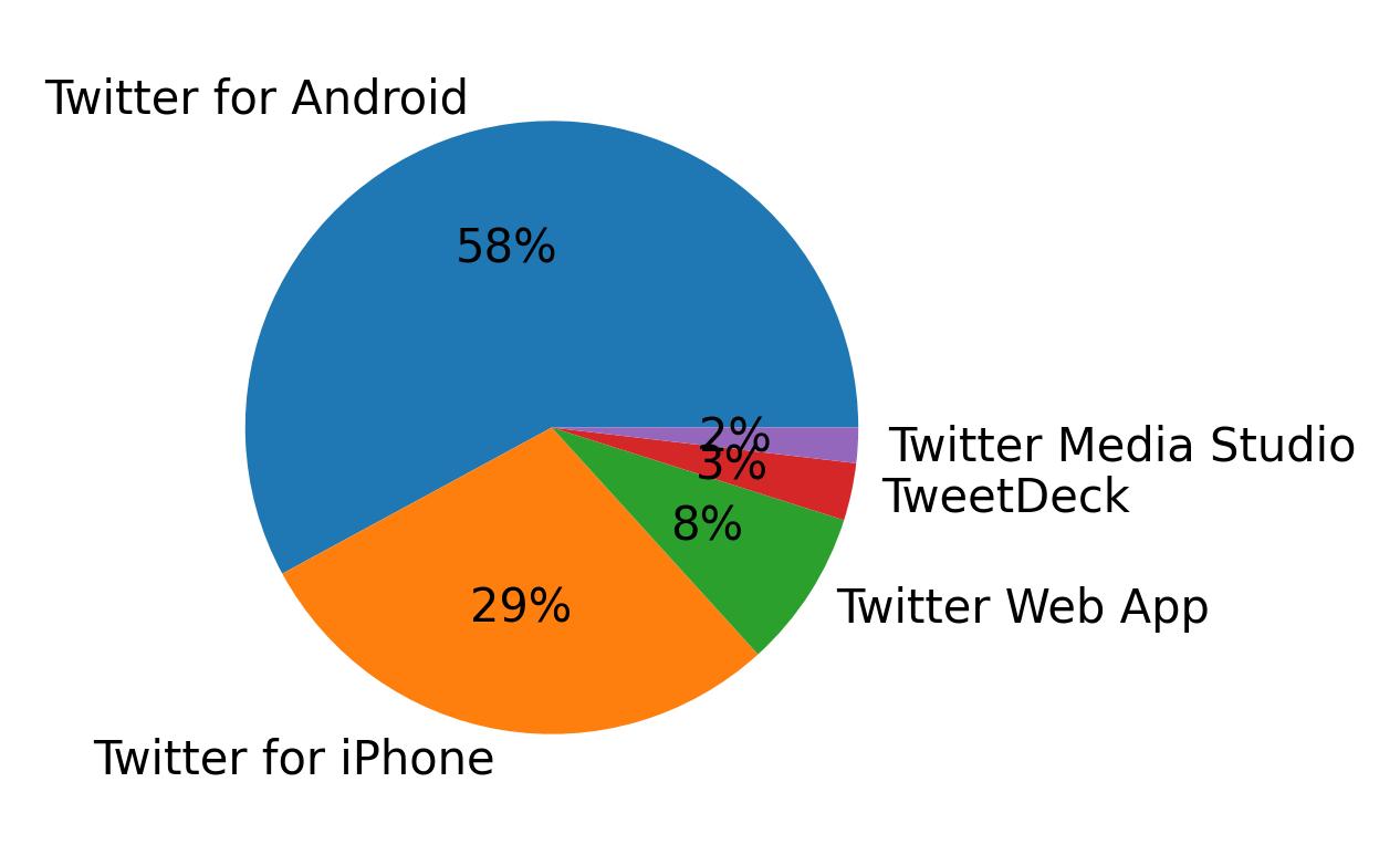 Dispositivos utilizados para tweetar