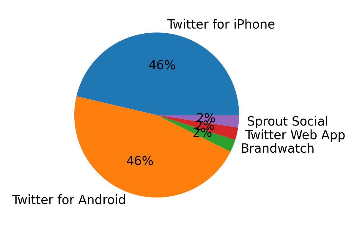 Dispositivos utilizados para tweetar