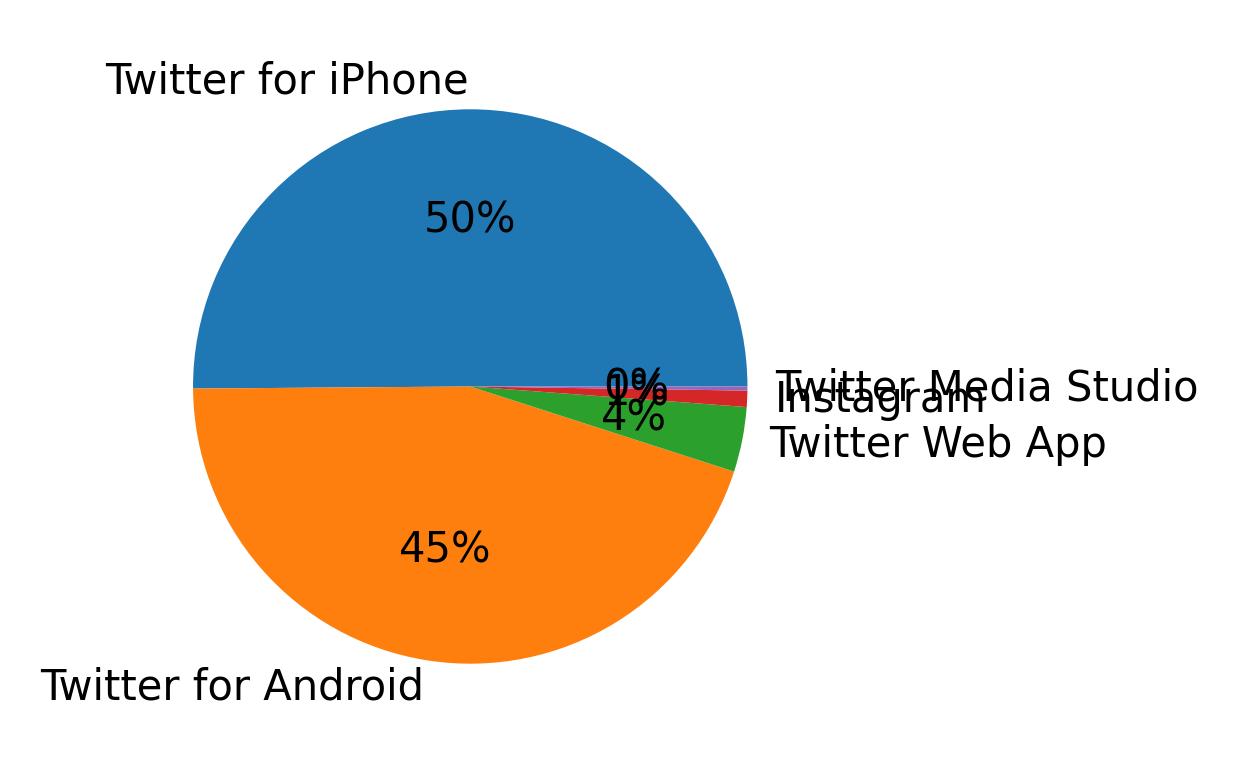 Dispositivos utilizados para tweetar