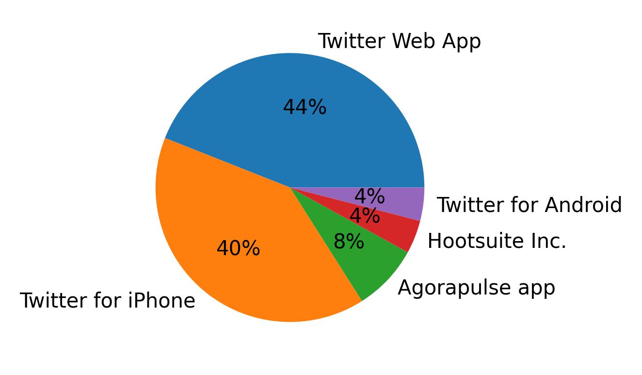 Dispositivos utilizados para tweetar