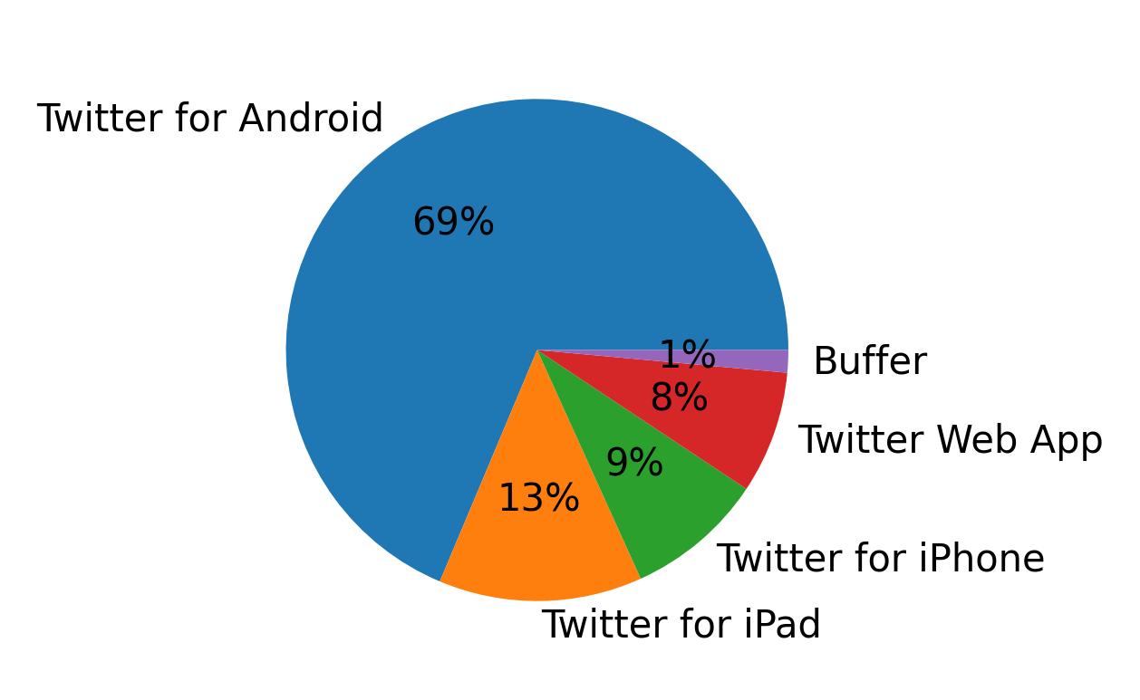 Dispositivos utilizados para tweetar