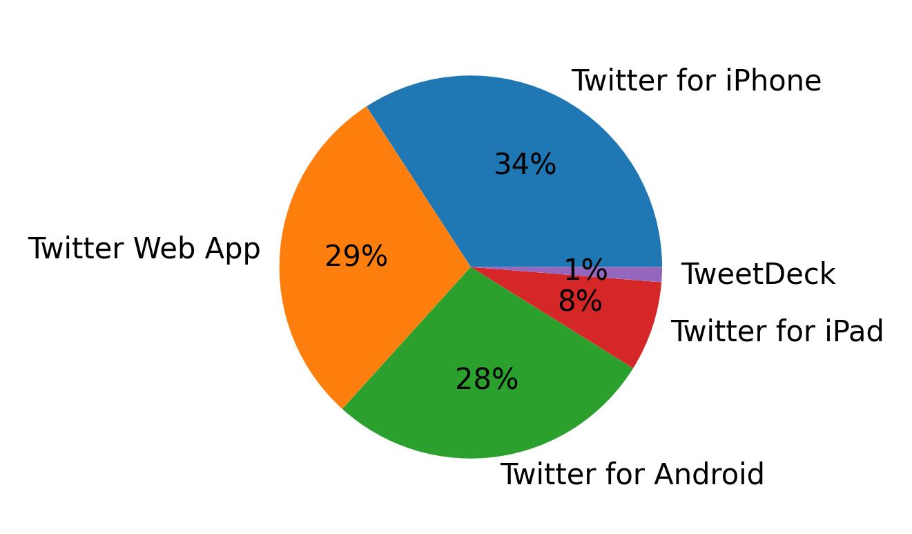 Dispositivos utilizados para tweetar