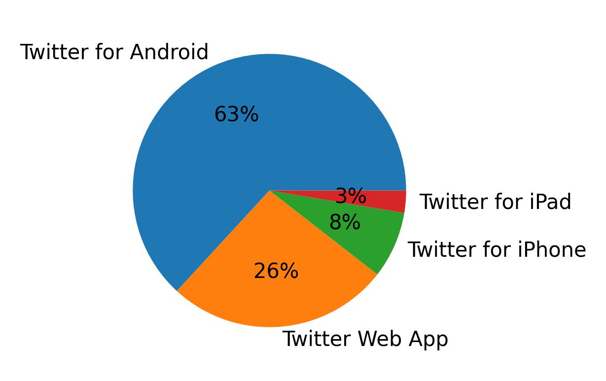 Tweet icin kullanilan cihazlar