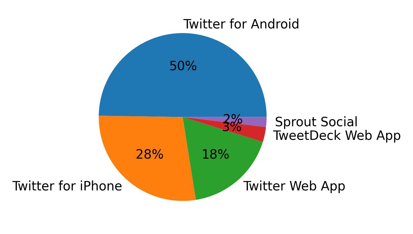 Dispositivos utilizados para tweetar
