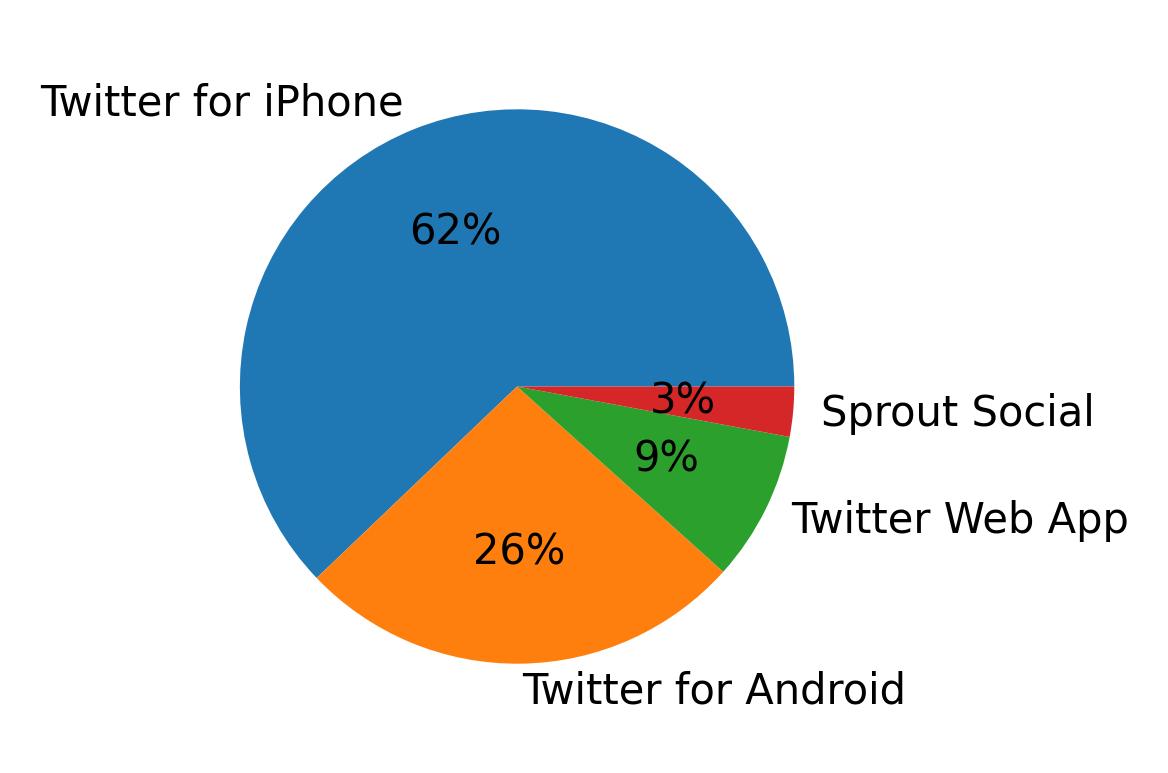 Devices used to tweet