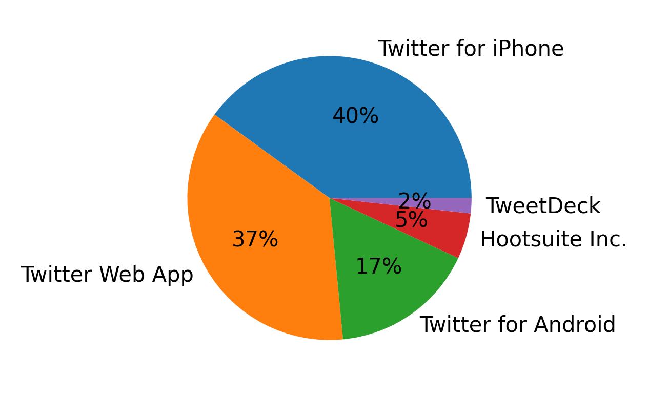 Tweet icin kullanilan cihazlar
