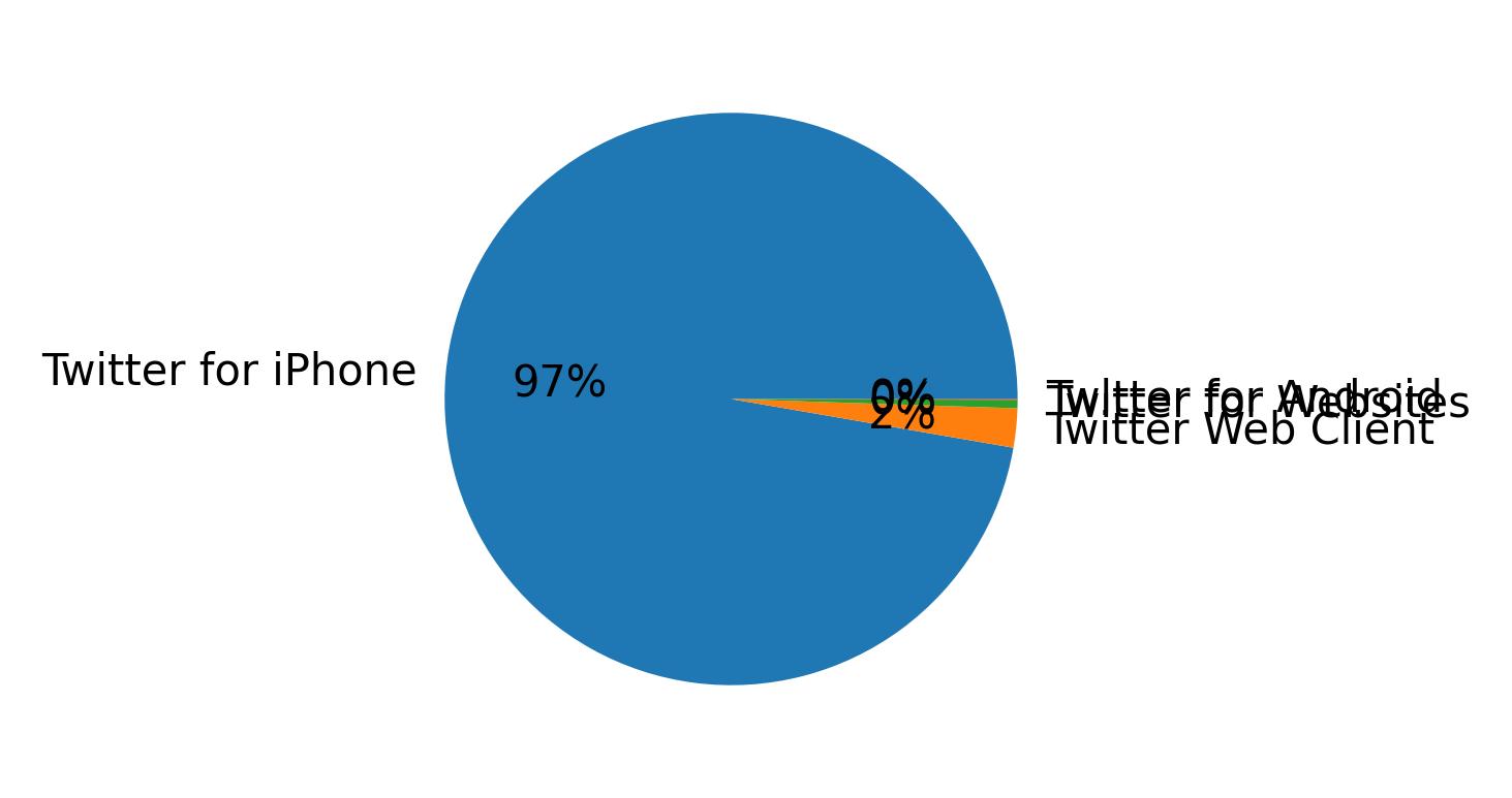 Devices distribution