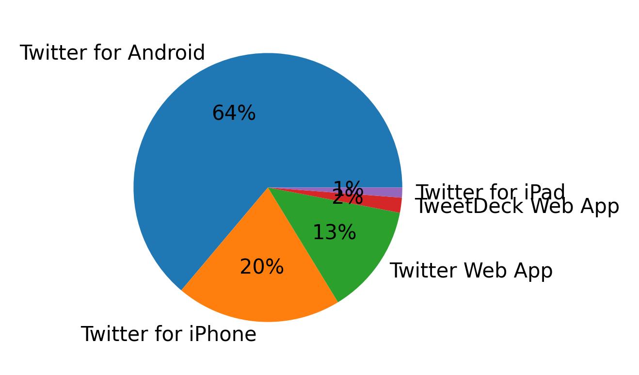 Tweet icin kullanilan cihazlar