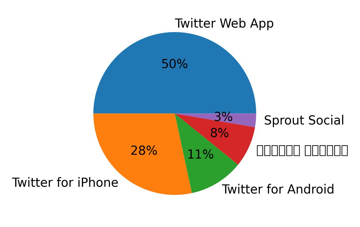 Dispositivos utilizados para tweetar