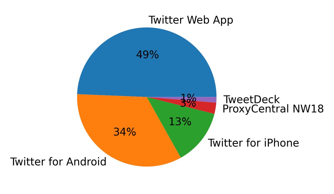 Dispositivos utilizados para tweetar
