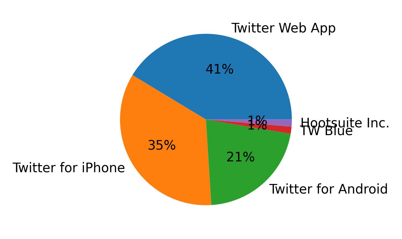Dispositivos utilizados para tweetar