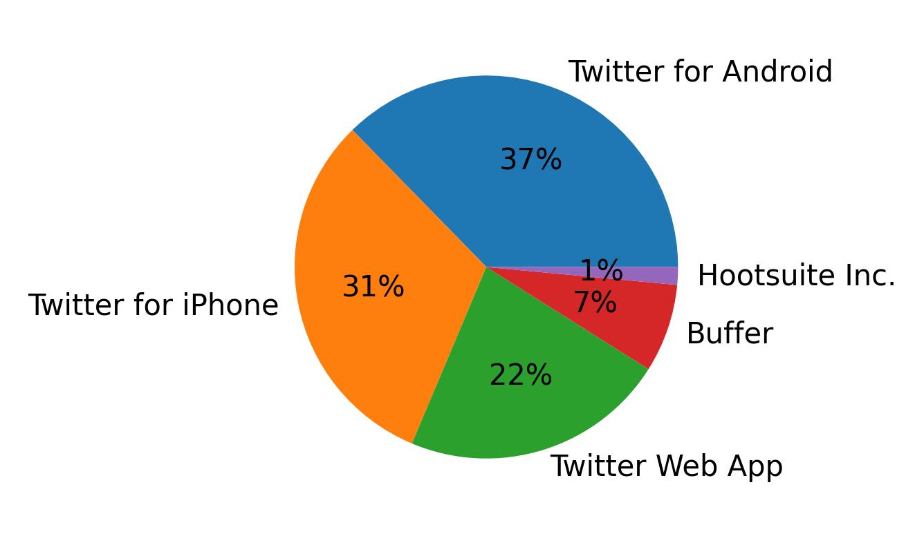 Dispositivos utilizados para tweetar