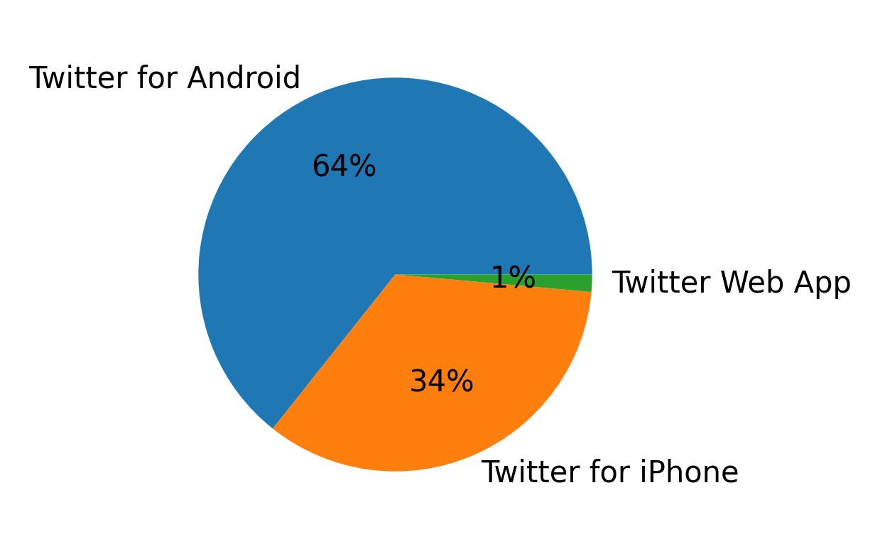 Dispositivos utilizados para tweetar