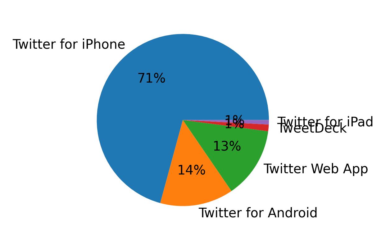 Tweet icin kullanilan cihazlar