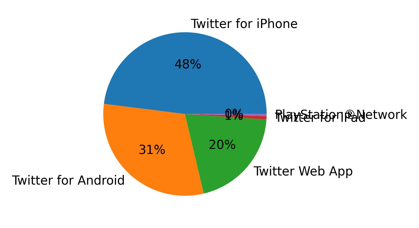 Dispositivos utilizados para tweetar
