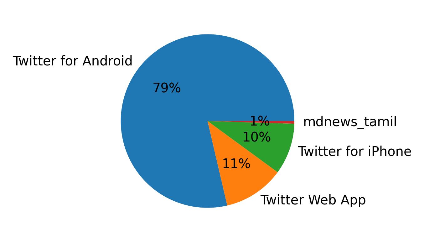Devices used to tweet