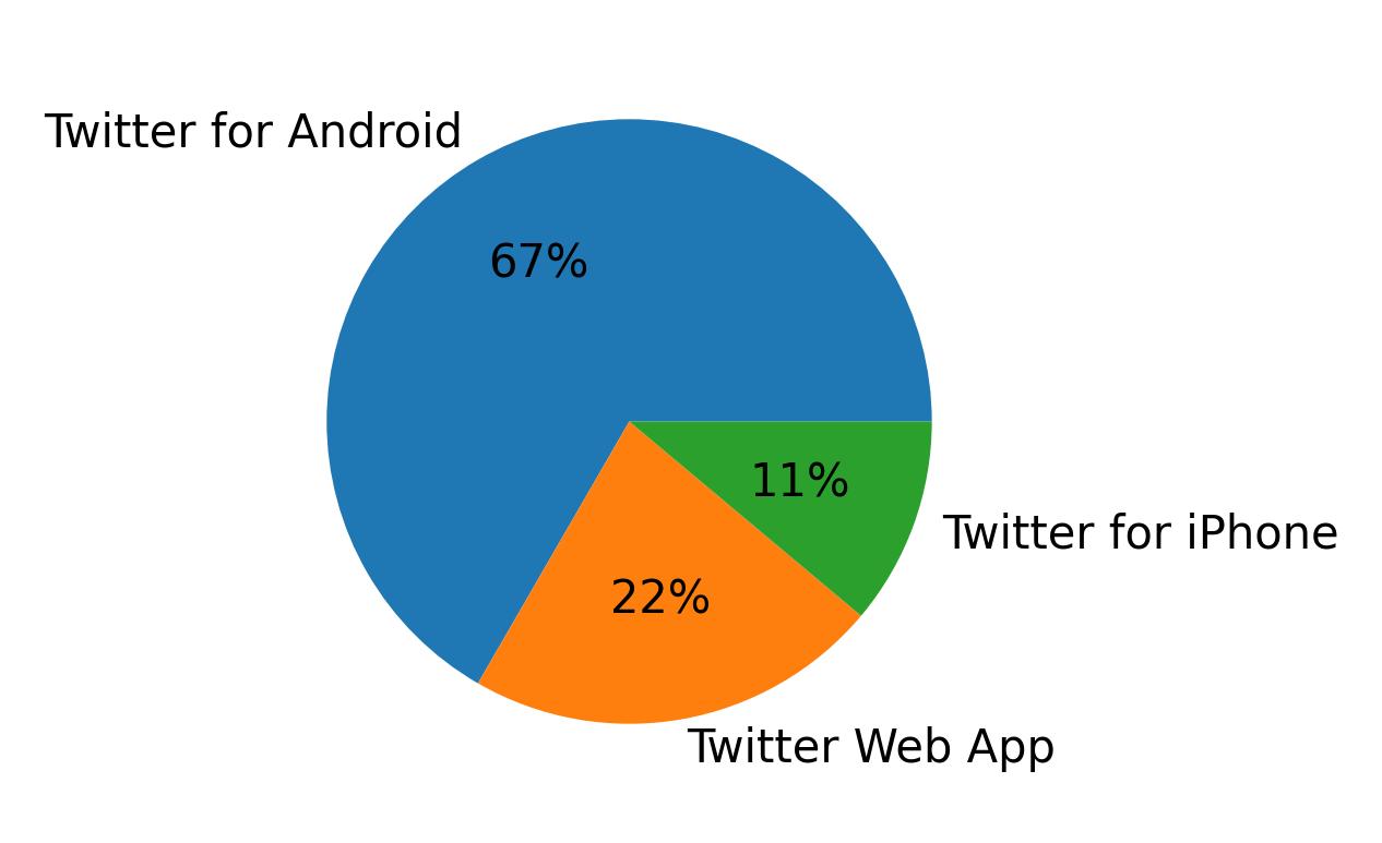 Devices used to tweet