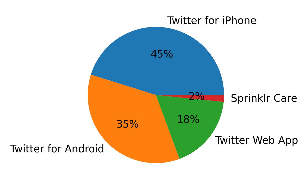 Devices used to tweet