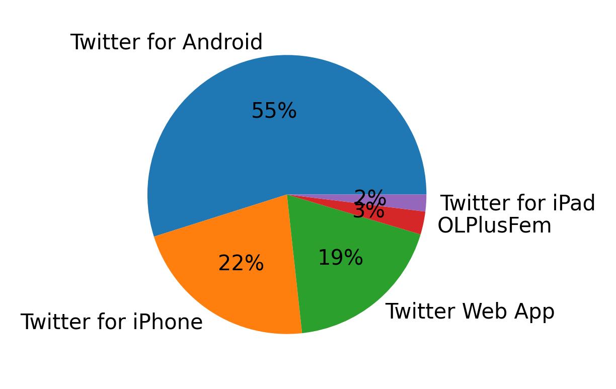 Dispositivos utilizados para tweetar