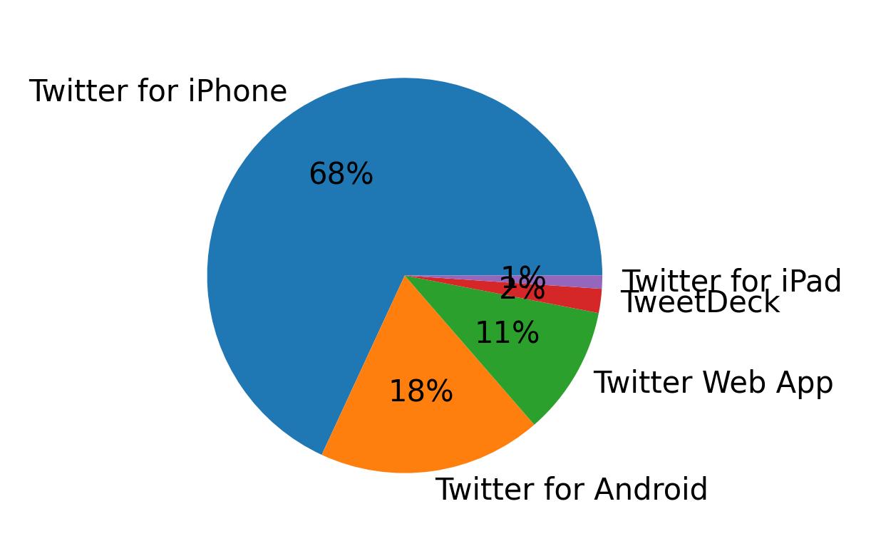 Dispositivos utilizados para tweetar