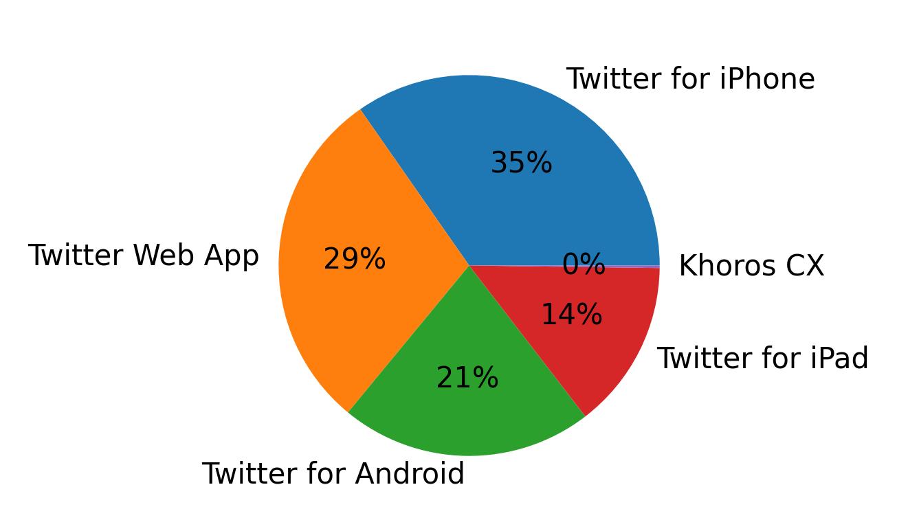 Devices used to tweet