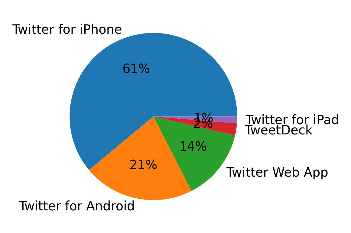Devices used to tweet