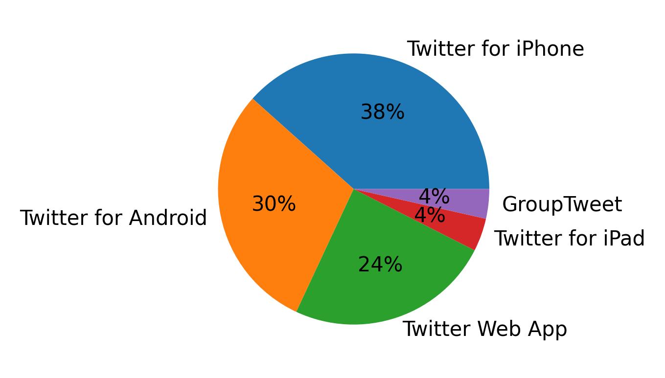 Tweet icin kullanilan cihazlar