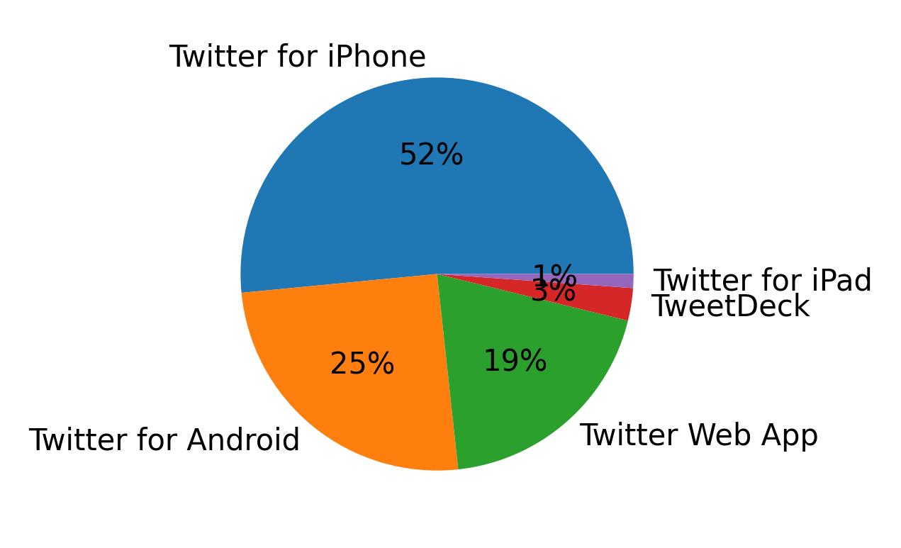 Tweet icin kullanilan cihazlar