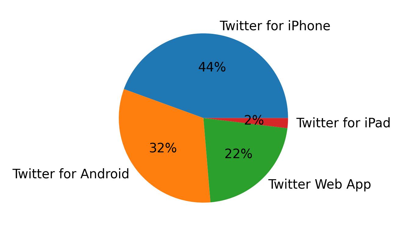 Dispositivos utilizados para tweetar
