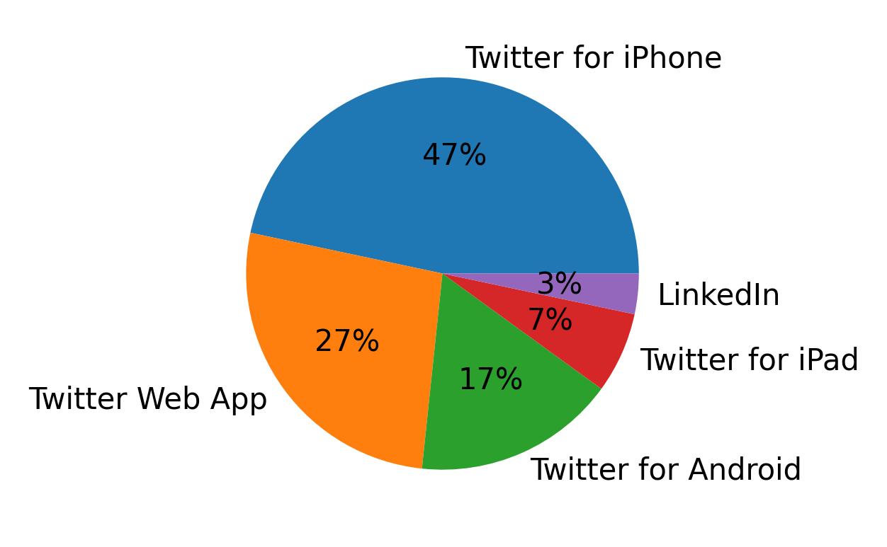 Tweet icin kullanilan cihazlar