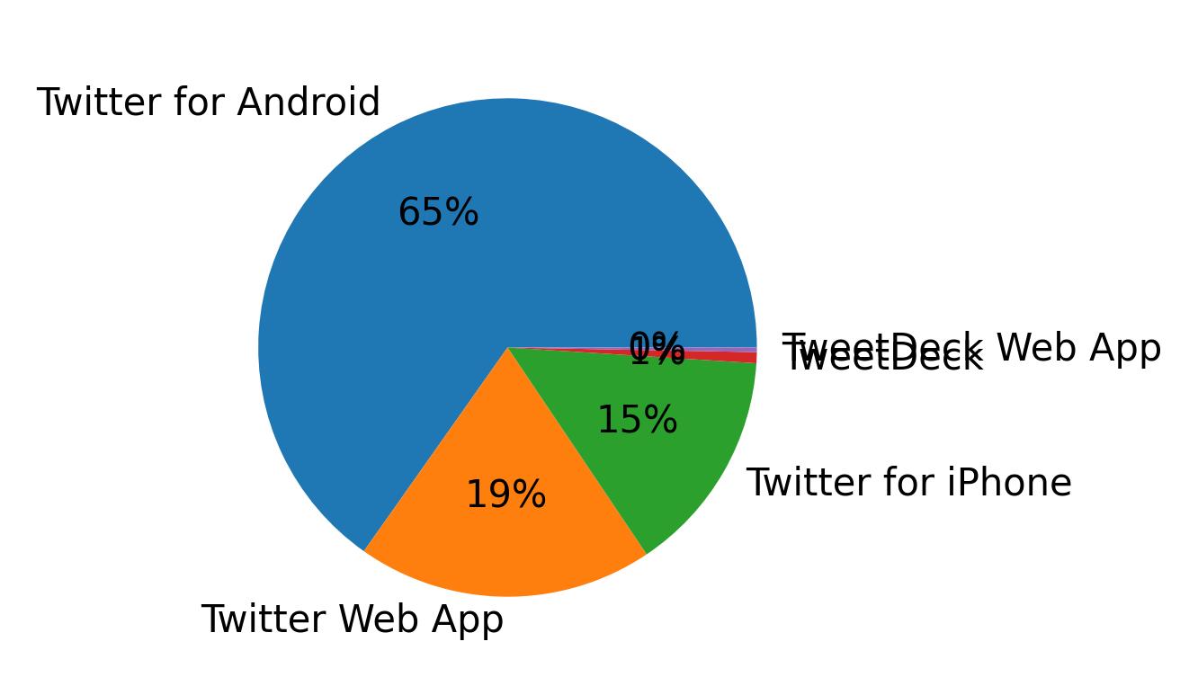 Dispositivos utilizados para tweetar
