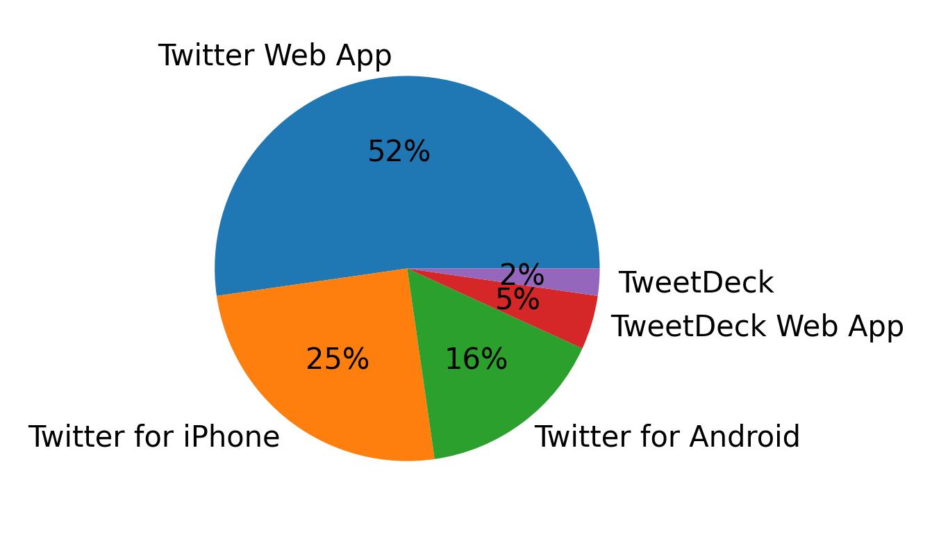 Dispositivos utilizados para tweetar