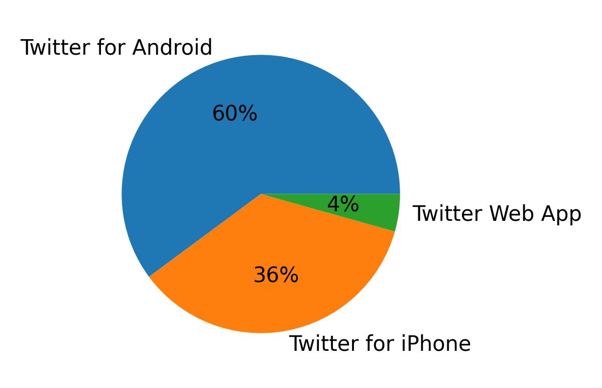 Tweet icin kullanilan cihazlar