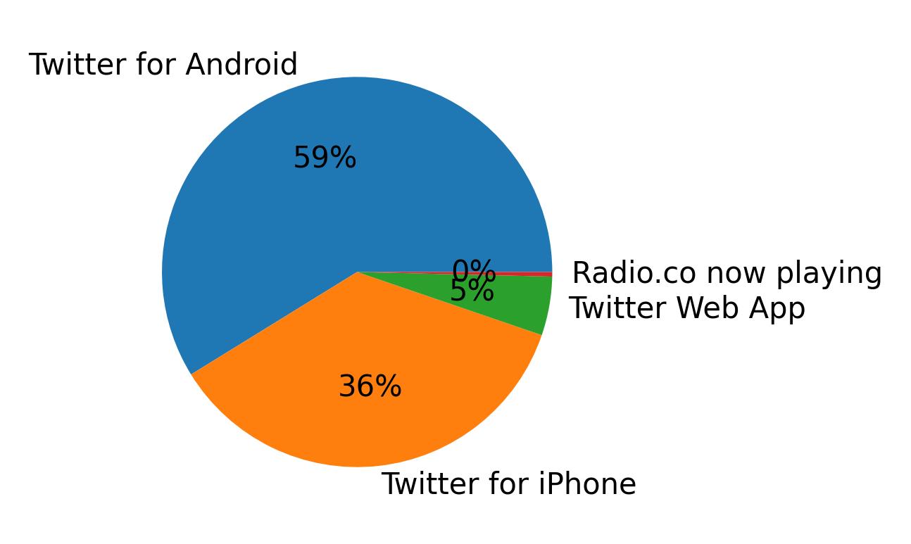 Dispositivos utilizados para tweetar