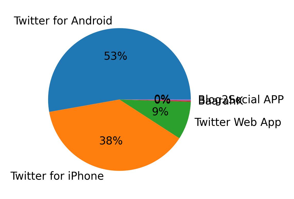 Dispositivos utilizados para tweetar