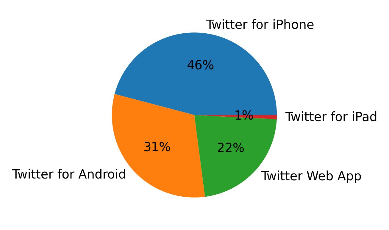 Tweet icin kullanilan cihazlar