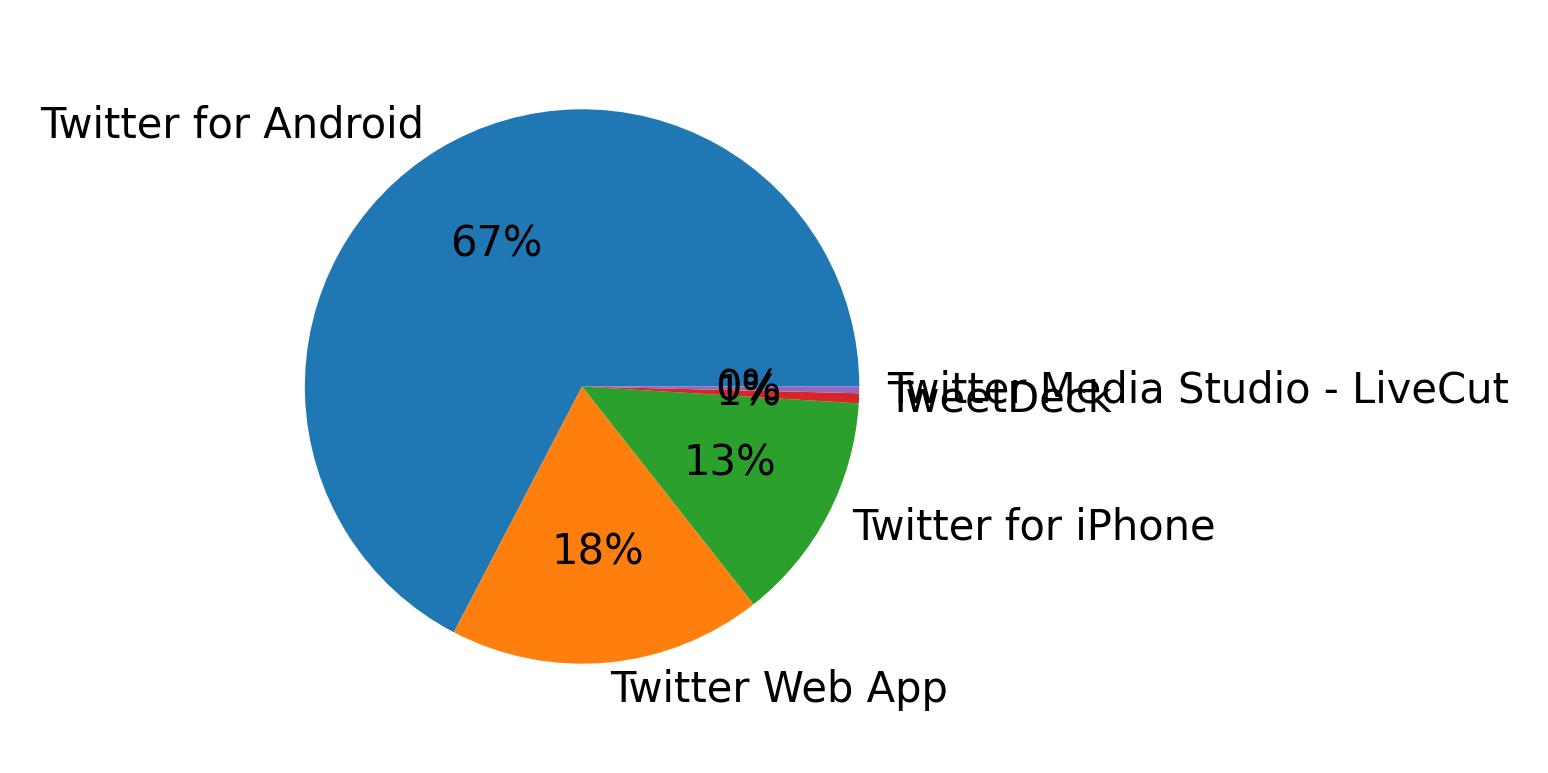 Devices used to tweet