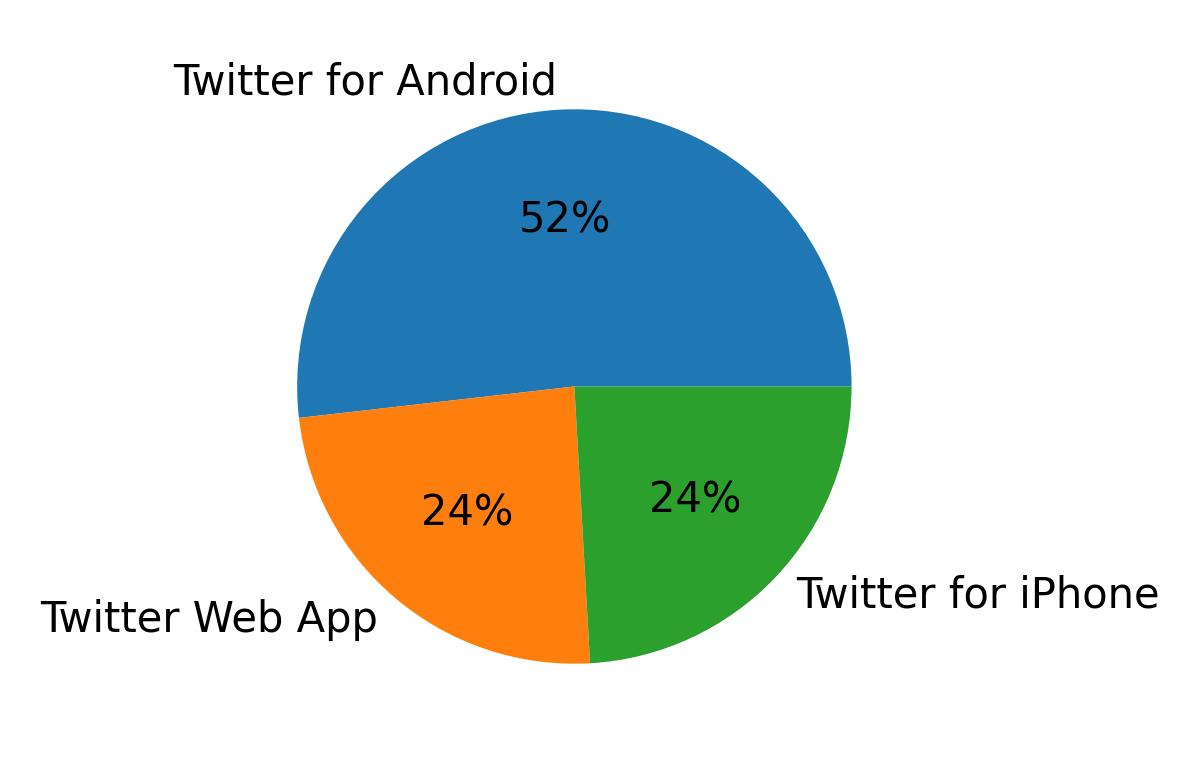 Dispositivos utilizados para tweetar