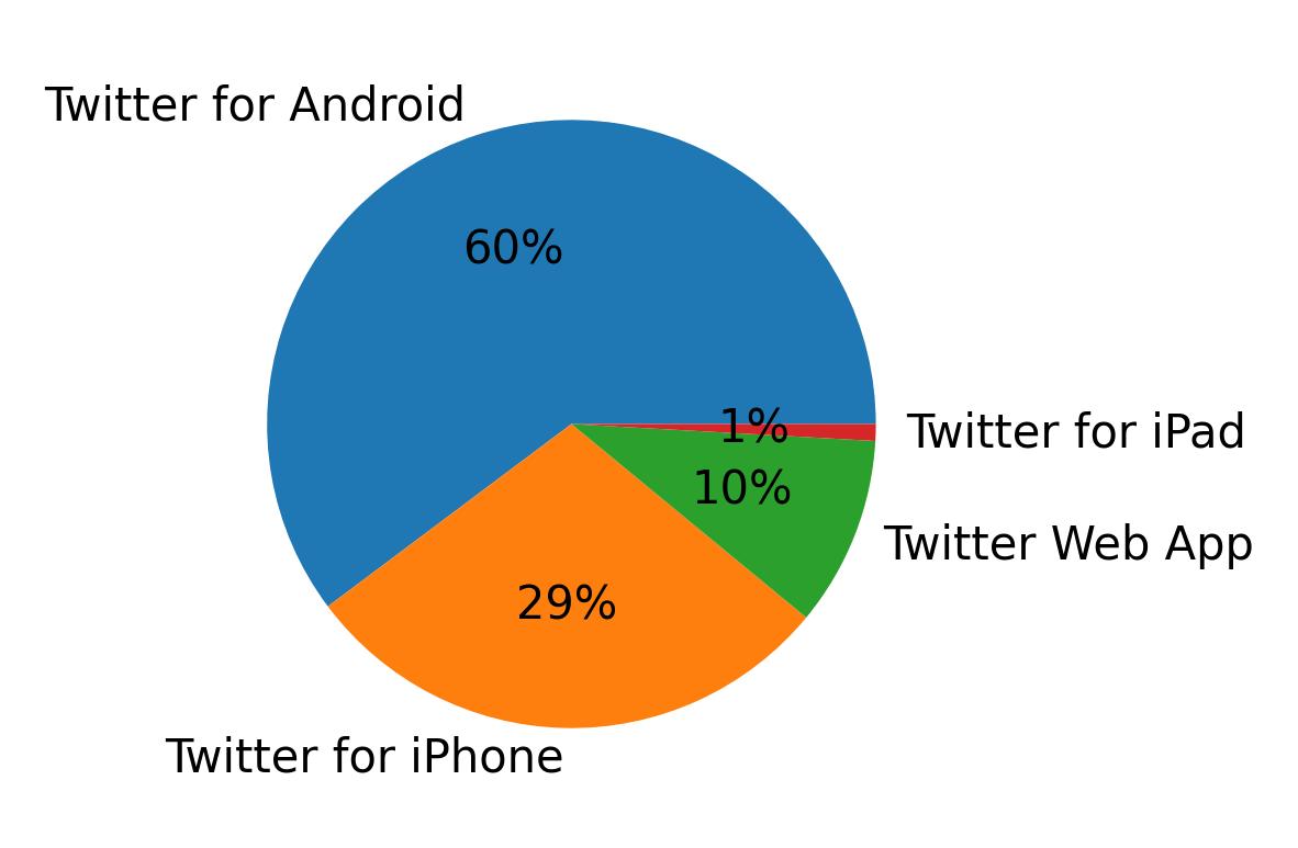 Devices used to tweet