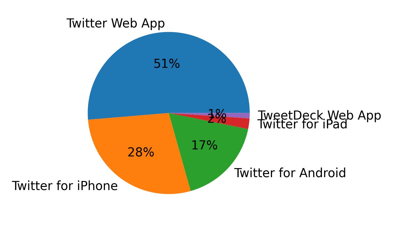 Tweet icin kullanilan cihazlar