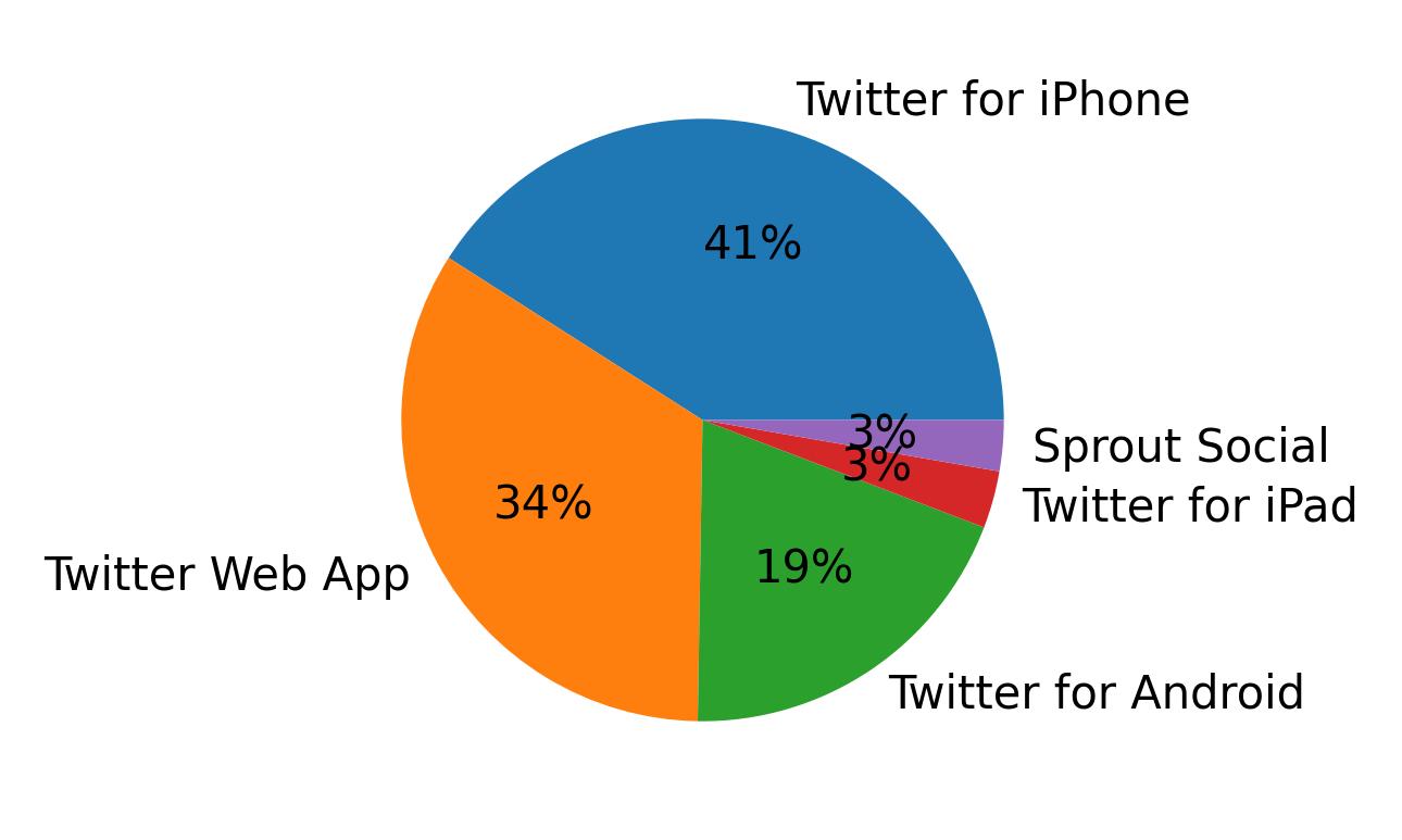 Tweet icin kullanilan cihazlar
