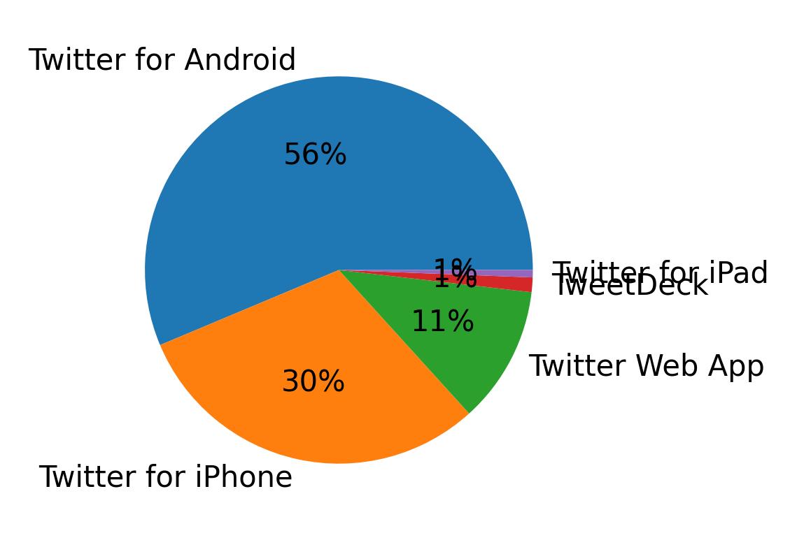 Devices used to tweet