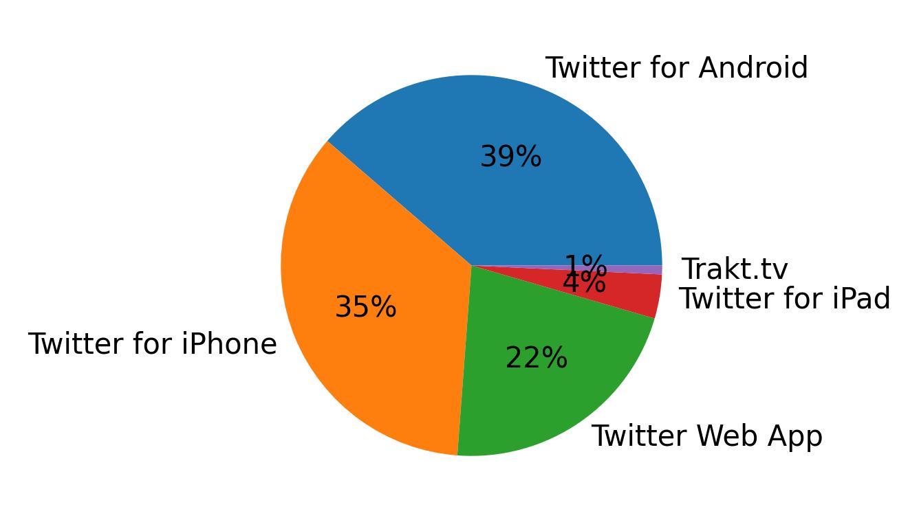 Devices used to tweet