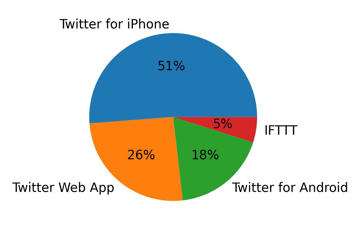 Dispositivos utilizados para tweetar